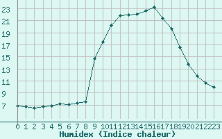 Courbe de l'humidex pour Xonrupt-Longemer (88)