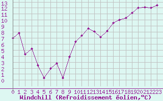 Courbe du refroidissement olien pour Nmes - Garons (30)