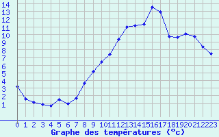 Courbe de tempratures pour Orlans (45)