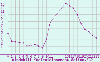Courbe du refroidissement olien pour Potes / Torre del Infantado (Esp)