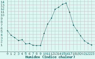 Courbe de l'humidex pour Nmes - Courbessac (30)