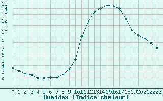 Courbe de l'humidex pour Verngues - Hameau de Cazan (13)