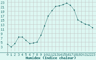 Courbe de l'humidex pour Anglars St-Flix(12)