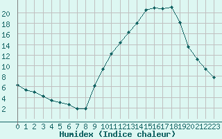 Courbe de l'humidex pour La Ville-Dieu-du-Temple Les Cloutiers (82)