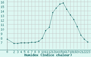 Courbe de l'humidex pour Thoiras (30)