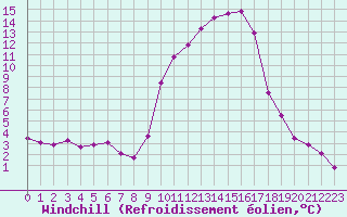 Courbe du refroidissement olien pour Saint-Laurent-du-Pont (38)