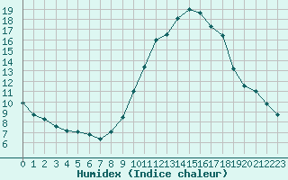 Courbe de l'humidex pour Agde (34)