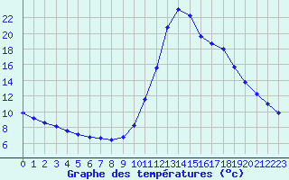 Courbe de tempratures pour Thoiras (30)