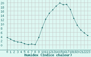 Courbe de l'humidex pour Bussy (60)