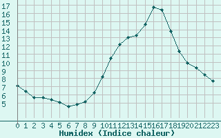 Courbe de l'humidex pour La Baeza (Esp)