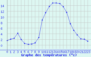 Courbe de tempratures pour Trets (13)