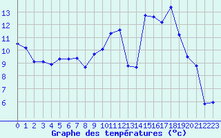 Courbe de tempratures pour Chteaudun (28)