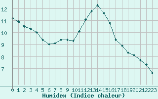 Courbe de l'humidex pour Herhet (Be)