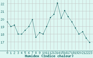 Courbe de l'humidex pour Crozon (29)