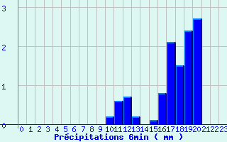 Diagramme des prcipitations pour Le Saix (05)