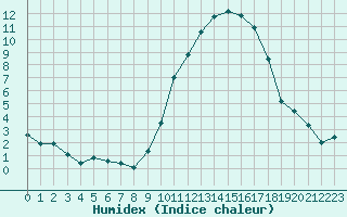 Courbe de l'humidex pour Troyes (10)