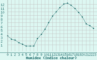 Courbe de l'humidex pour Les Pennes-Mirabeau (13)