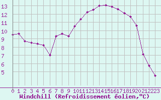Courbe du refroidissement olien pour Ajaccio - Campo dell