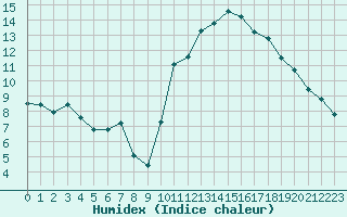 Courbe de l'humidex pour Caen (14)