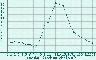 Courbe de l'humidex pour Champtercier (04)