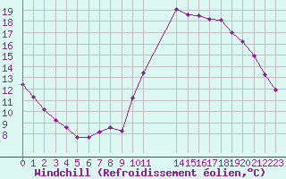 Courbe du refroidissement olien pour Remich (Lu)