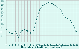 Courbe de l'humidex pour Perpignan (66)