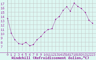 Courbe du refroidissement olien pour Valleroy (54)