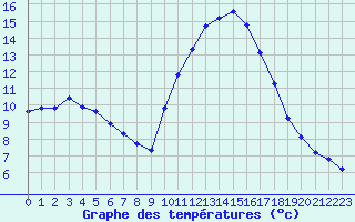Courbe de tempratures pour Les Pennes-Mirabeau (13)
