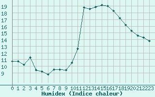 Courbe de l'humidex pour Bziers-Centre (34)