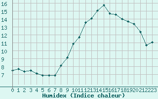 Courbe de l'humidex pour Evreux (27)