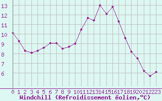 Courbe du refroidissement olien pour Neuville-de-Poitou (86)