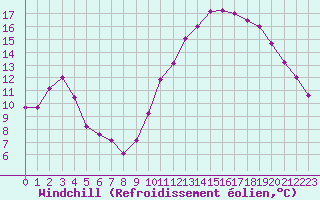 Courbe du refroidissement olien pour Mont-Aigoual (30)