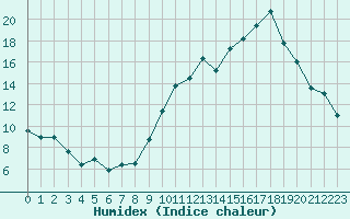 Courbe de l'humidex pour Sgur-le-Chteau (19)