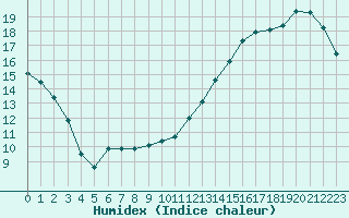 Courbe de l'humidex pour Auxerre-Perrigny (89)