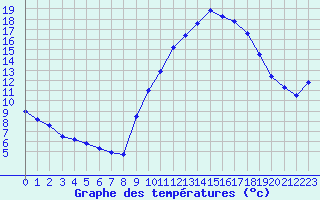 Courbe de tempratures pour Ruffiac (47)