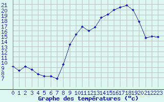 Courbe de tempratures pour Langres (52) 