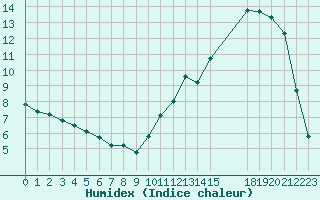 Courbe de l'humidex pour Montredon des Corbires (11)