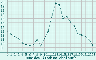 Courbe de l'humidex pour Souprosse (40)