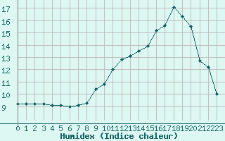 Courbe de l'humidex pour Saint-Philbert-sur-Risle (27)