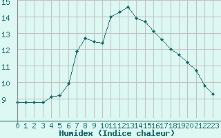 Courbe de l'humidex pour Liefrange (Lu)