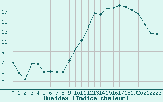 Courbe de l'humidex pour Deauville (14)