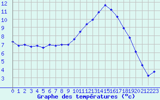 Courbe de tempratures pour Cernay (86)