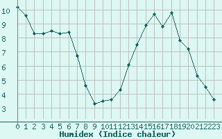 Courbe de l'humidex pour Remich (Lu)