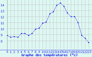 Courbe de tempratures pour Lanvoc (29)