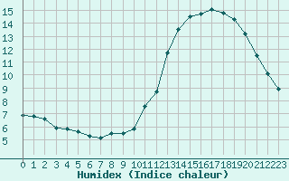 Courbe de l'humidex pour Douzy (08)