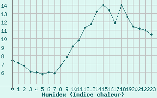 Courbe de l'humidex pour Melun (77)