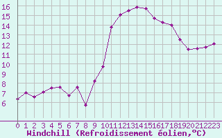 Courbe du refroidissement olien pour Salon-de-Provence (13)