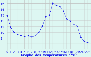Courbe de tempratures pour Bulson (08)