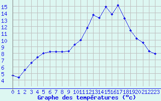 Courbe de tempratures pour Sandillon (45)