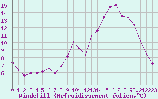 Courbe du refroidissement olien pour Le Luc (83)